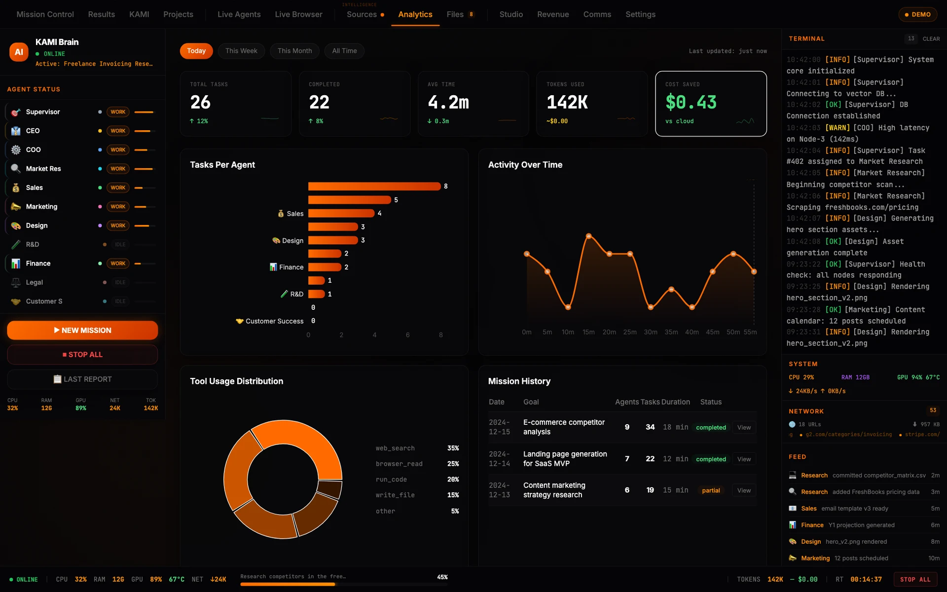 Analytics — tasks per agent, activity, mission history